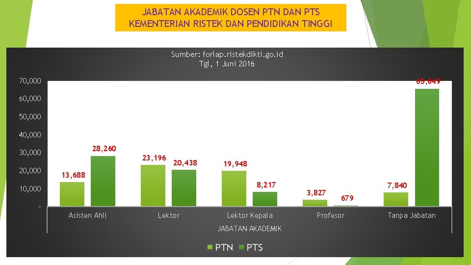 JABATAN AKADEMIK DOSEN PTN DAN PTS KEMENTERIAN RISTEK DAN PENDIDIKAN TINGGI Sumber: forlap. ristekdikti.