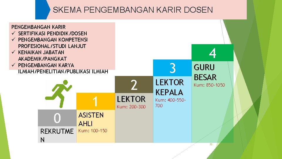 SKEMA PENGEMBANGAN KARIR DOSEN PENGEMBANGAN KARIR ü SERTIFIKASI PENDIDIK/DOSEN ü PENGEMBANGAN KOMPETENSI PROFESIONAL/STUDI LANJUT
