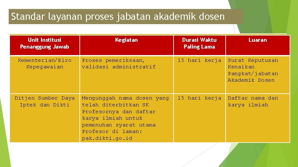 Standar layanan proses jabatan akademik dosen Unit Institusi Penanggung Jawab Kementerian/Biro Kepegawaian Kegiatan Proses