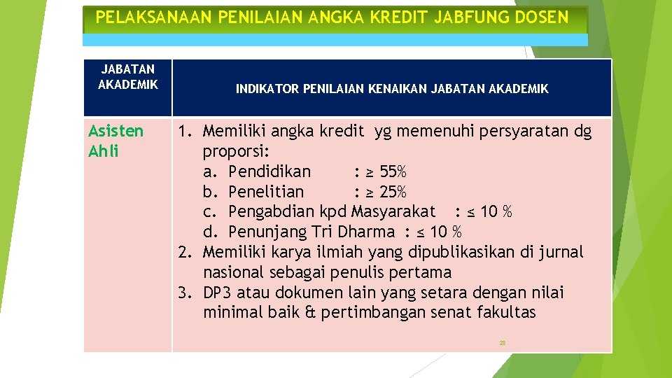 PELAKSANAAN PENILAIAN ANGKA KREDIT JABFUNG DOSEN JABATAN AKADEMIK Asisten Ahli INDIKATOR PENILAIAN KENAIKAN JABATAN