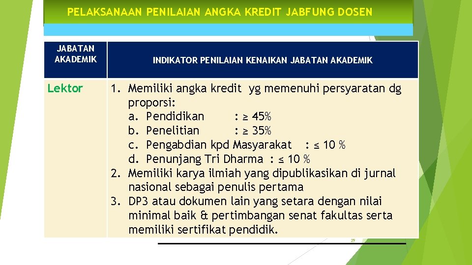 PELAKSANAAN PENILAIAN ANGKA KREDIT JABFUNG DOSEN JABATAN AKADEMIK Lektor INDIKATOR PENILAIAN KENAIKAN JABATAN AKADEMIK