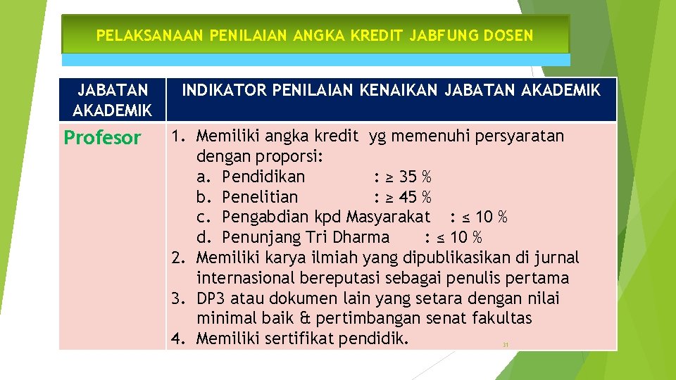 PELAKSANAAN PENILAIAN ANGKA KREDIT JABFUNG DOSEN JABATAN AKADEMIK Profesor INDIKATOR PENILAIAN KENAIKAN JABATAN AKADEMIK