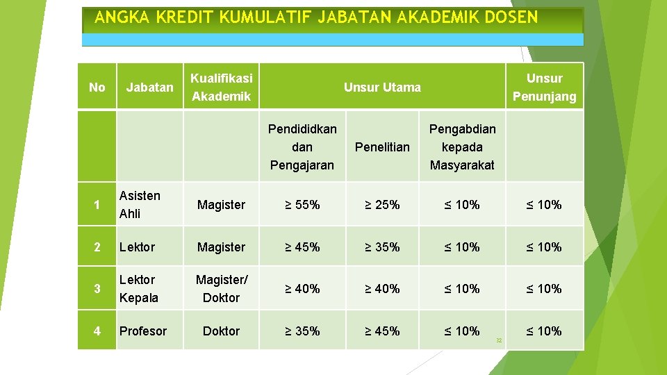 ANGKA KREDIT KUMULATIF JABATAN AKADEMIK DOSEN No Jabatan Kualifikasi Akademik Unsur Penunjang Unsur Utama