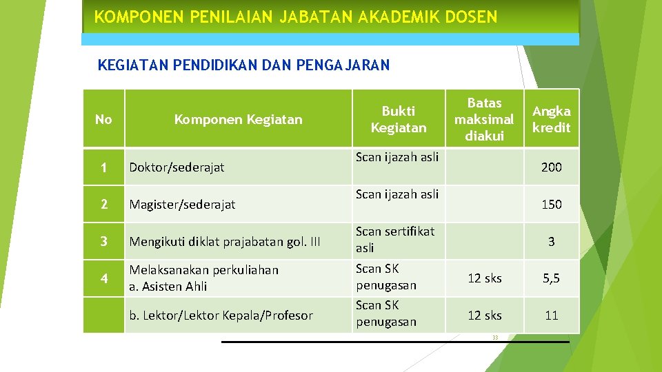 KOMPONEN PENILAIAN JABATAN AKADEMIK DOSEN KEGIATAN PENDIDIKAN DAN PENGAJARAN No 1 2 Komponen Kegiatan