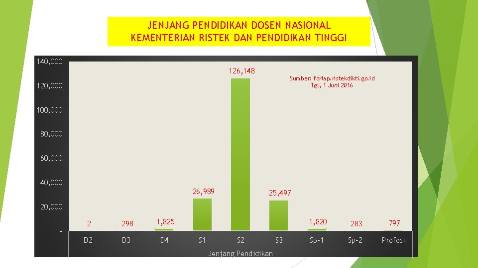 JENJANG PENDIDIKAN DOSEN NASIONAL KEMENTERIAN RISTEK DAN PENDIDIKAN TINGGI 140, 000 126, 148 Sumber: