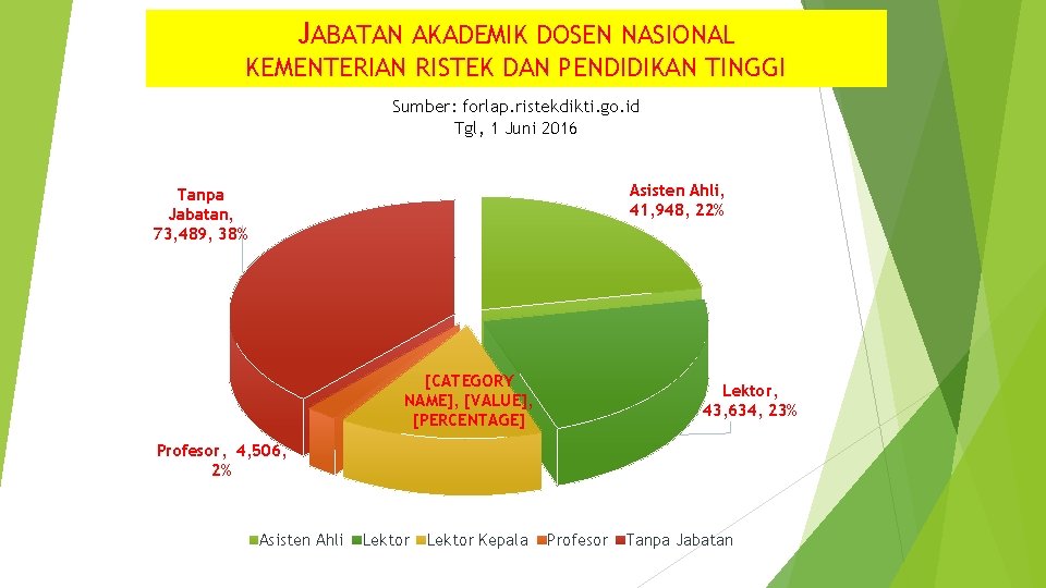 JABATAN AKADEMIK DOSEN NASIONAL KEMENTERIAN RISTEK DAN PENDIDIKAN TINGGI Sumber: forlap. ristekdikti. go. id