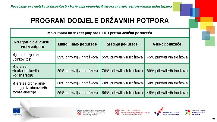 Povećanje energetske učinkovitosti i korištenja obnovljivih izvora energije u proizvodnim industrijama PROGRAM DODJELE DRŽAVNIH