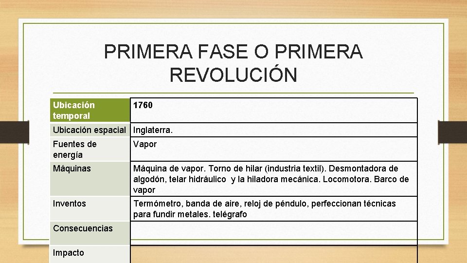 PRIMERA FASE O PRIMERA REVOLUCIÓN Ubicación temporal 1760 Ubicación espacial Inglaterra. Fuentes de energía