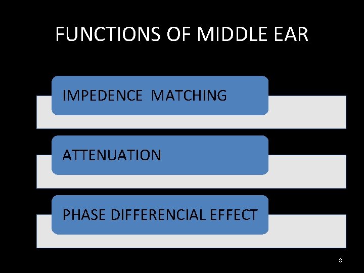 FUNCTIONS OF MIDDLE EAR IMPEDENCE MATCHING ATTENUATION PHASE DIFFERENCIAL EFFECT 8 