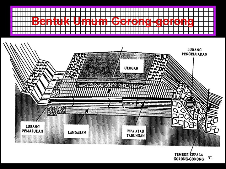 Bentuk Umum Gorong-gorong 52 