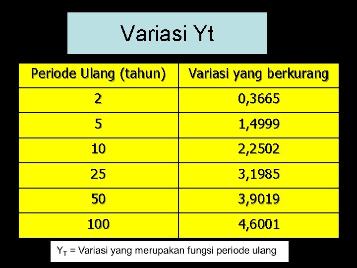 Variasi Yt Periode Ulang (tahun) Variasi yang berkurang 2 0, 3665 5 1, 4999