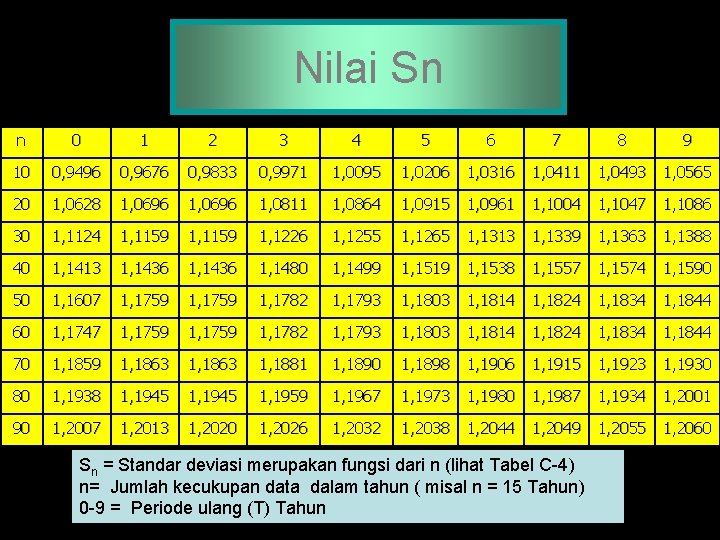 Nilai Sn n 0 1 2 3 4 5 6 7 8 9 10