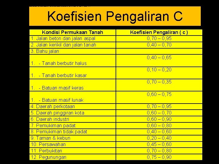 Tabel C-1 : Koefisien Pengaliran (c) Sumber : “Tata Cara Perencanaan Drainase Permukaan Jalan,