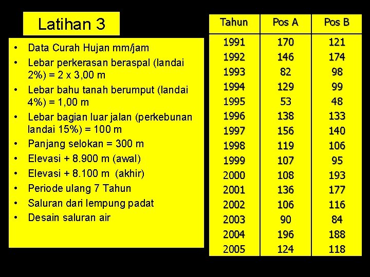 Latihan 3 • Data Curah Hujan mm/jam • Lebar perkerasan beraspal (landai 2%) =