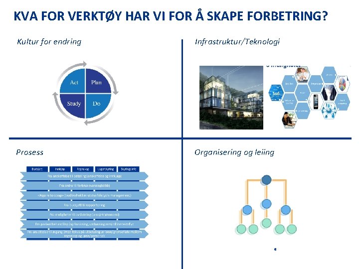 KVA FOR VERKTØY HAR VI FOR Å SKAPE FORBETRING? Kultur for endring Infrastruktur/Teknologi Prosess