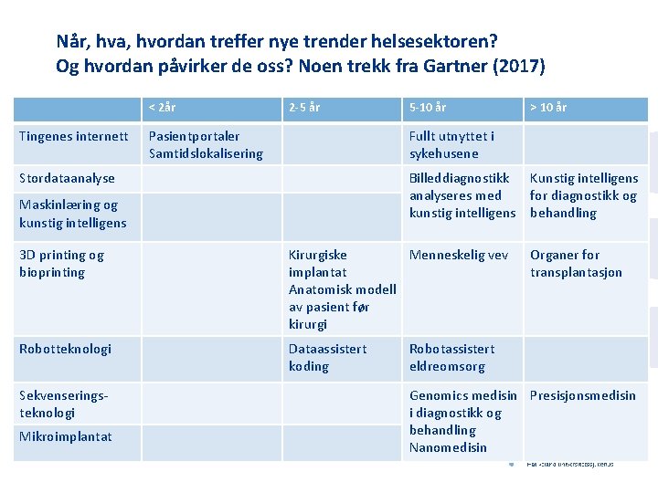 Når, hva, hvordan treffer nye trender helsesektoren? Og hvordan påvirker de oss? Noen trekk