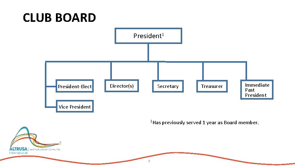 CLUB BOARD President 1 President-Elect Director(s) Secretary Treasurer Immediate Past President Vice President 1