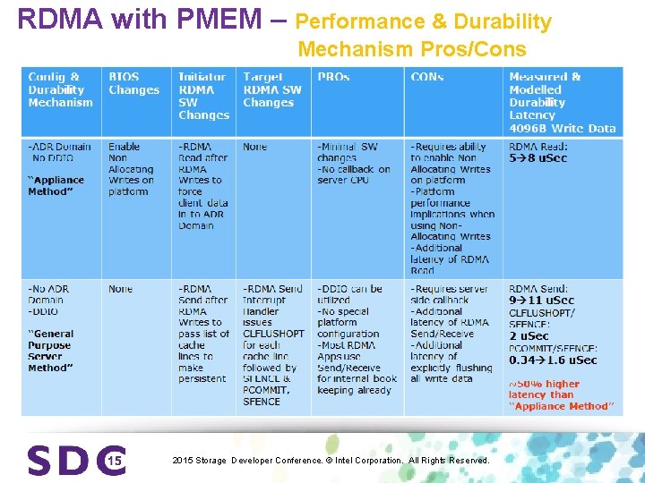 RDMA with PMEM – Performance & Durability Mechanism Pros/Cons 2015 Storage Developer Conference. ©