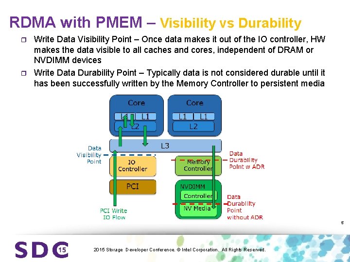 RDMA with PMEM – Visibility vs Durability r r Write Data Visibility Point –