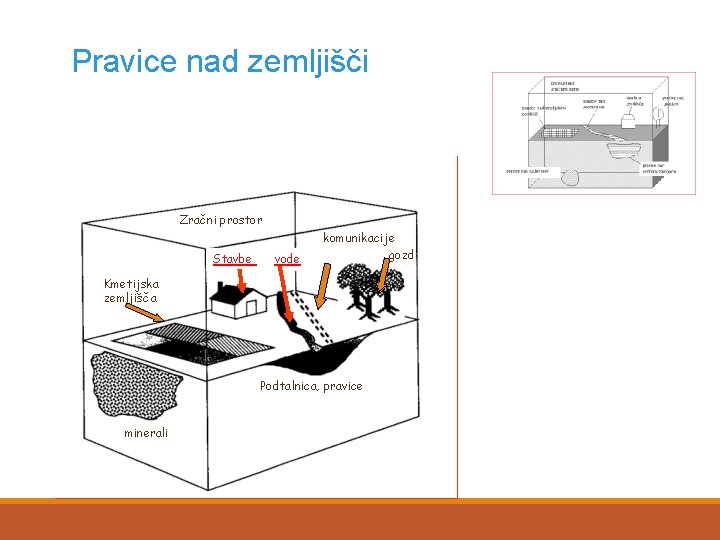 Pravice nad zemljišči Zračni prostor Stavbe vode komunikacije gozd Kmetijska zemljišča Podtalnica, pravice minerali