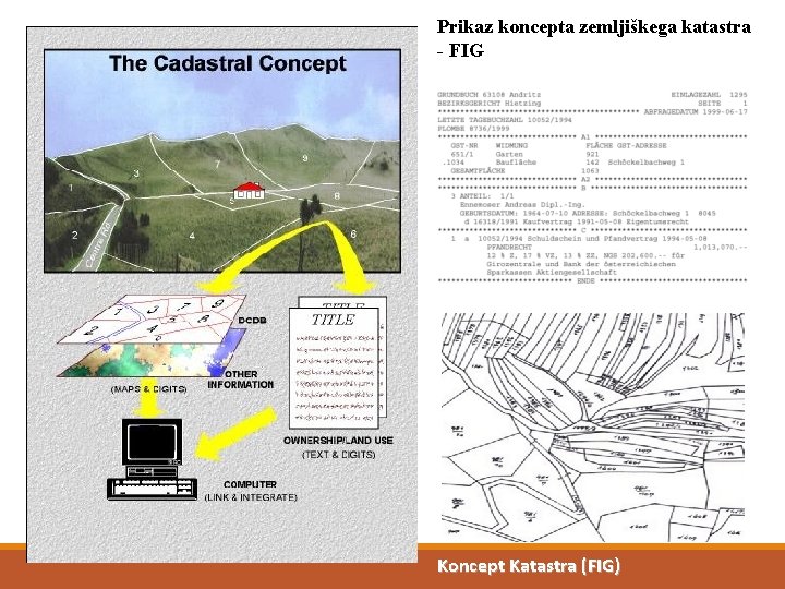 Prikaz koncepta zemljiškega katastra - FIG Koncept Katastra (FIG) 