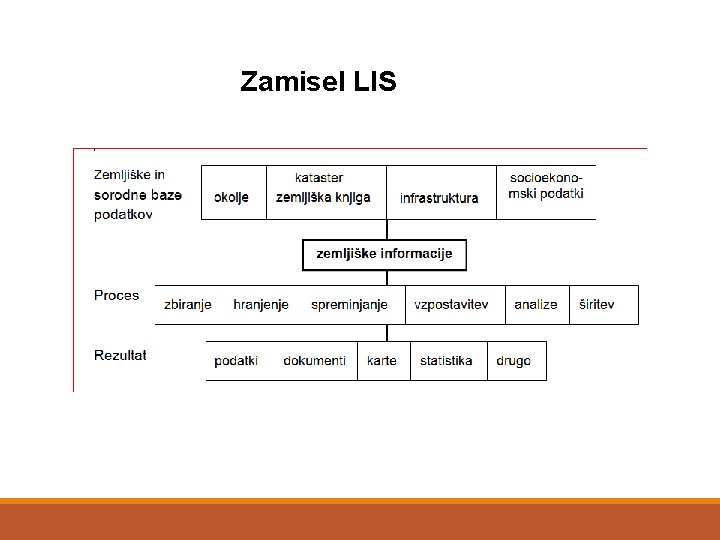 Zamisel LIS 