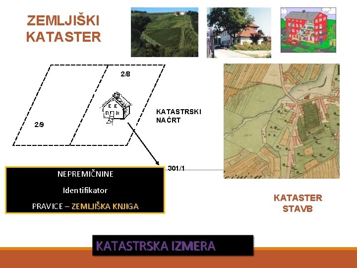 ZEMLJIŠKI KATASTER 2/8 KATASTRSKI NAČRT 2/9 NEPREMIČNINE 301/1 Identifikator PRAVICE – ZEMLJIŠKA KNJIGA KATASTRSKA