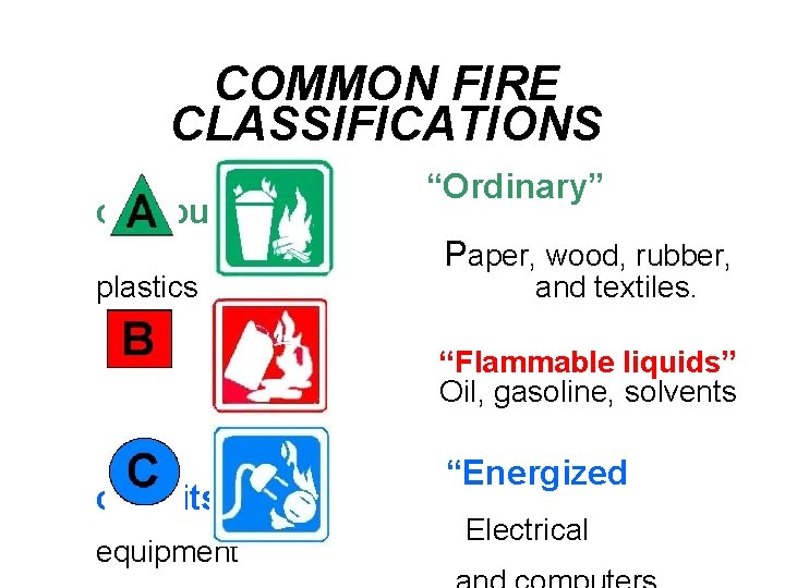 COMMON FIRE CLASSIFICATIONS combustibles plastics “Ordinary” P aper, wood, rubber, and textiles. “Flammable liquids”