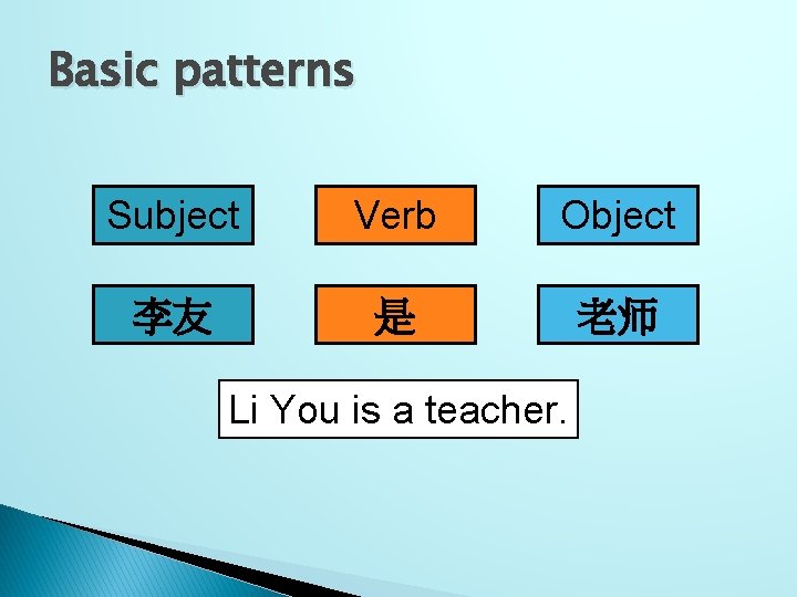 Basic patterns Subject Verb Object 李友 是 老师 Li You is a teacher. 