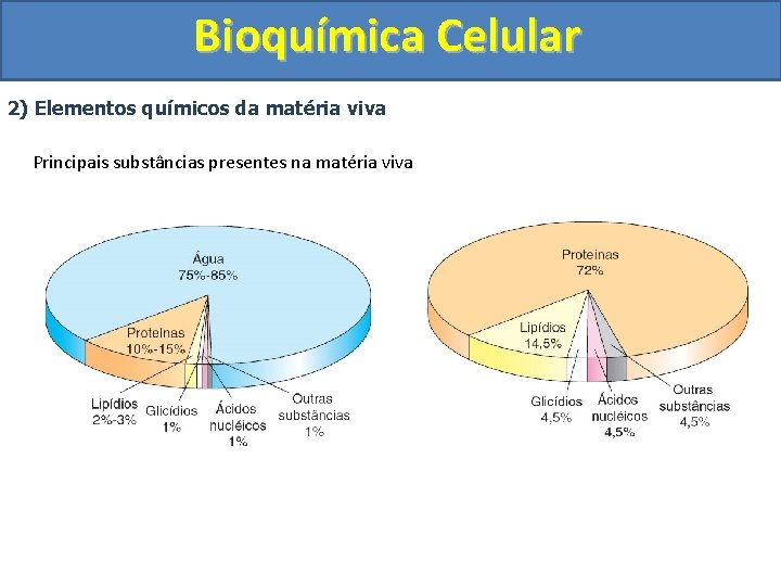 Bioquímica Celular 2) Elementos químicos da matéria viva Principais substâncias presentes na matéria viva