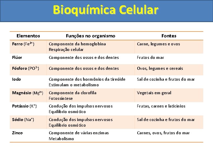 Bioquímica Celular Elementos Funções no organismo Fontes Ferro (Fe²+) Componente da hemoglobina Respiração celular