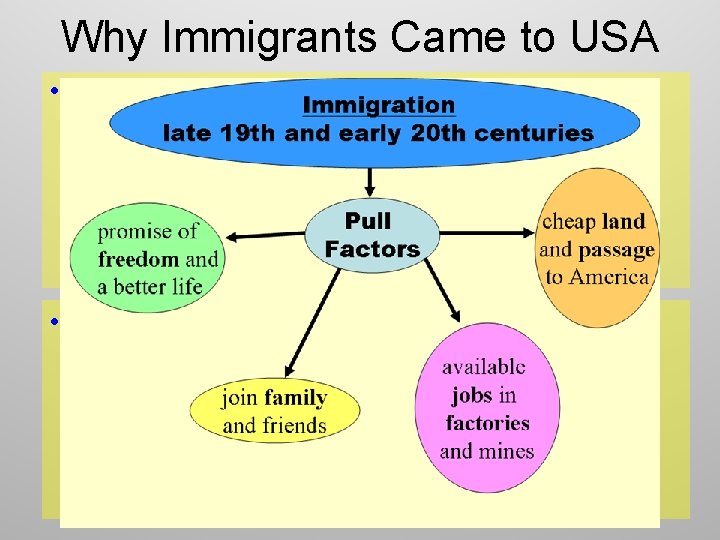 Why Immigrants Came to USA • Pull Factors – things that make a person