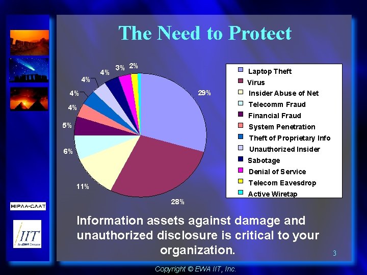 The Need to Protect 4% 4% 3% 2% Laptop Theft Virus 29% 4% Insider