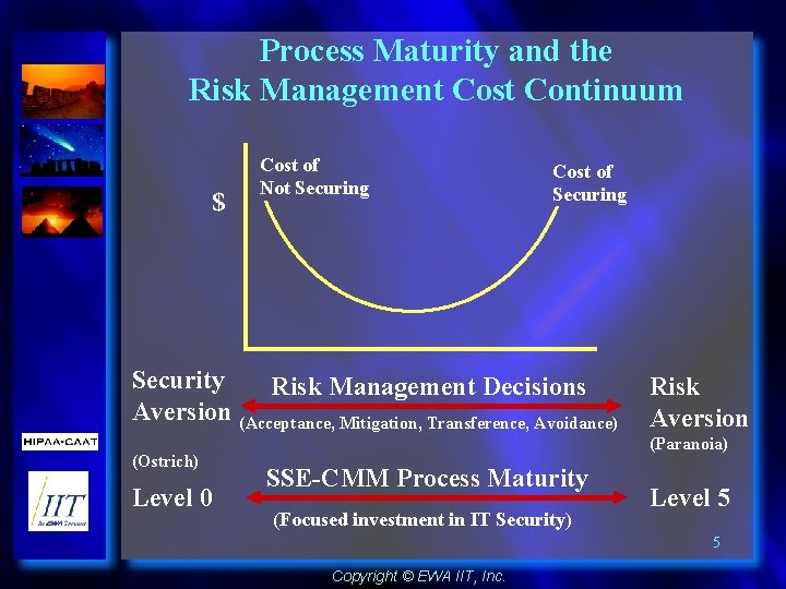 Process Maturity and the Risk Management Cost Continuum $ Cost of Not Securing Cost