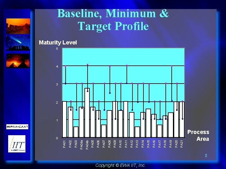 Baseline, Minimum & Target Profile Maturity Level 5 4 3 2 PA 21 PA