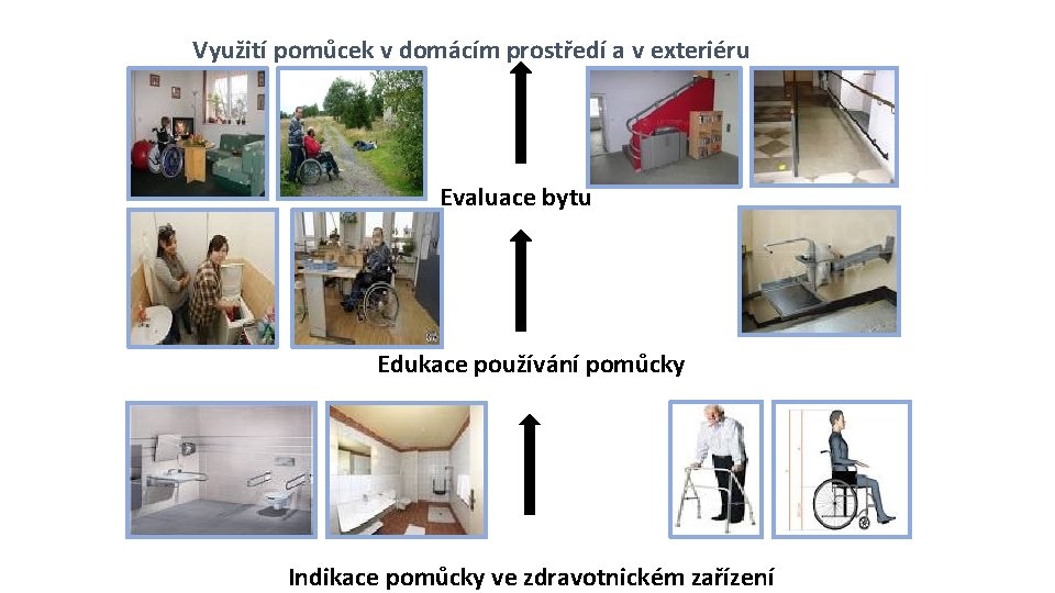 Využití pomůcek v domácím prostředí a v exteriéru Evaluace bytu Edukace používání pomůcky Indikace