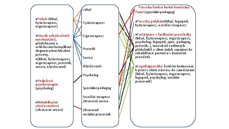 Lékař n. Pohyb (lékař, fyzioterapeut, ergoterapeut) Fyzioterapeut n. Nácvik substitučních Ergoterapeut mechanizmů, předcházení a