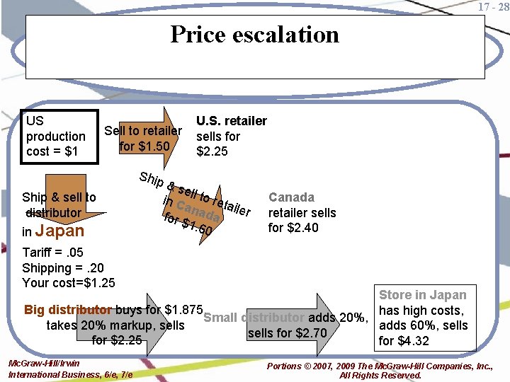 17 - 28 Price escalation US production cost = $1 Sell to retailer for