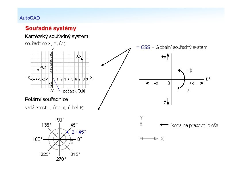 Auto. CAD Souřadné systémy Kartézský souřadný systém souřadnice X, Y, (Z) = GSS –