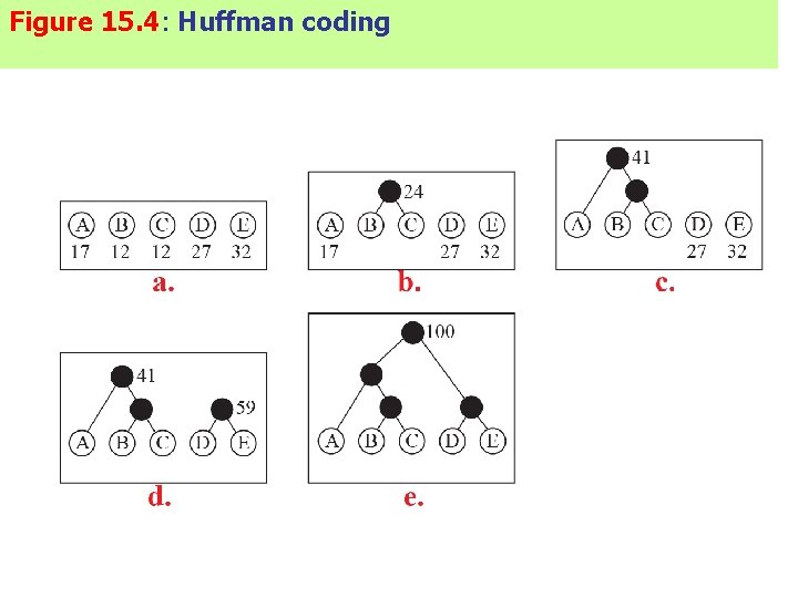 Figure 15. 4: Huffman coding 