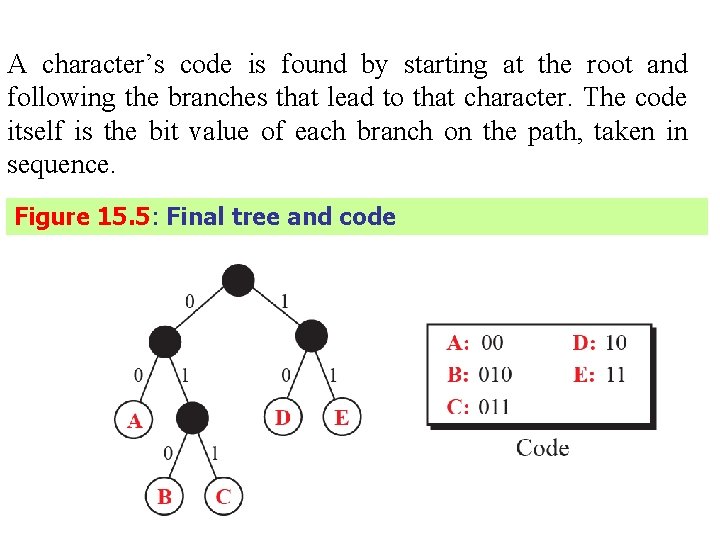 A character’s code is found by starting at the root and following the branches