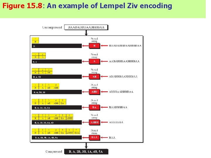 Figure 15. 8: An example of Lempel Ziv encoding 