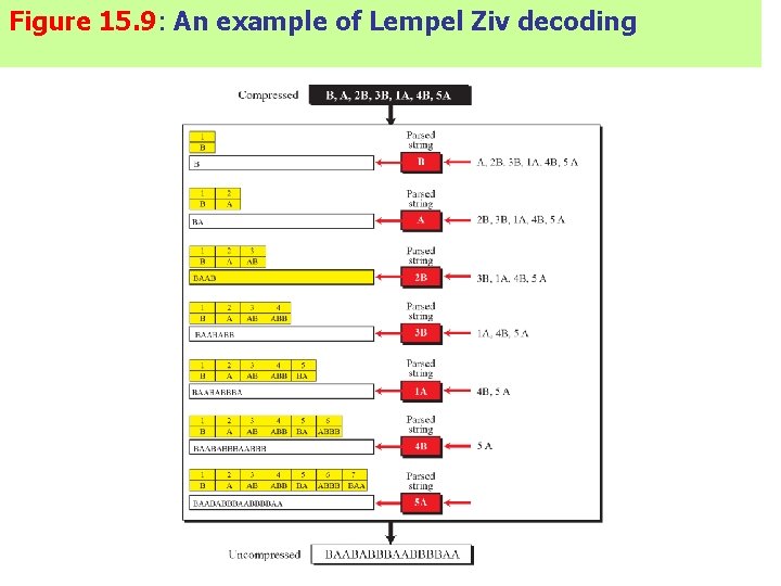 Figure 15. 9: An example of Lempel Ziv decoding 