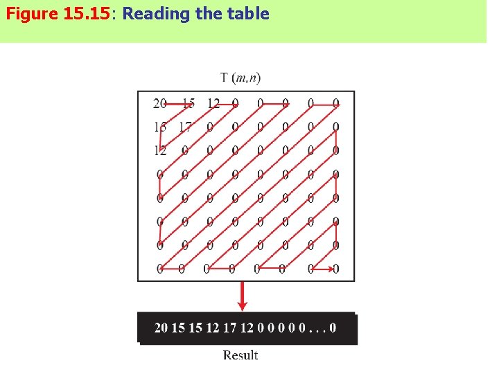 Figure 15. 15: Reading the table 