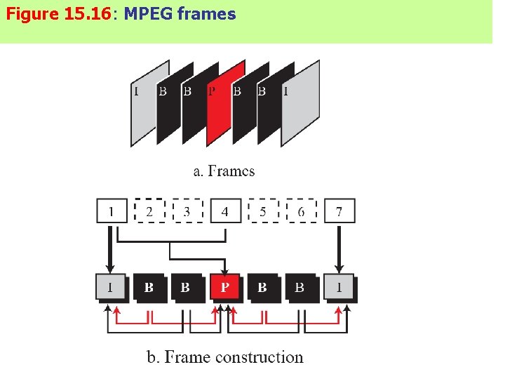Figure 15. 16: MPEG frames 