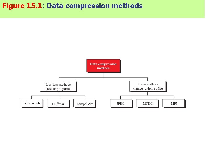 Figure 15. 1: Data compression methods 