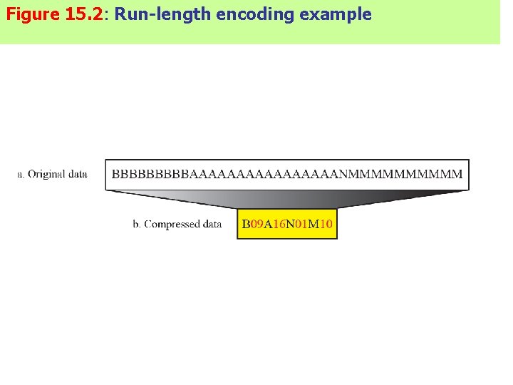 Figure 15. 2: Run-length encoding example 