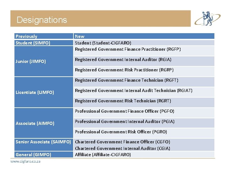 Designations Previously Student (SIMFO) New Student (Student-CIGFARO) Registered Government Finance Practitioner (RGFP) Junior (JIMFO)