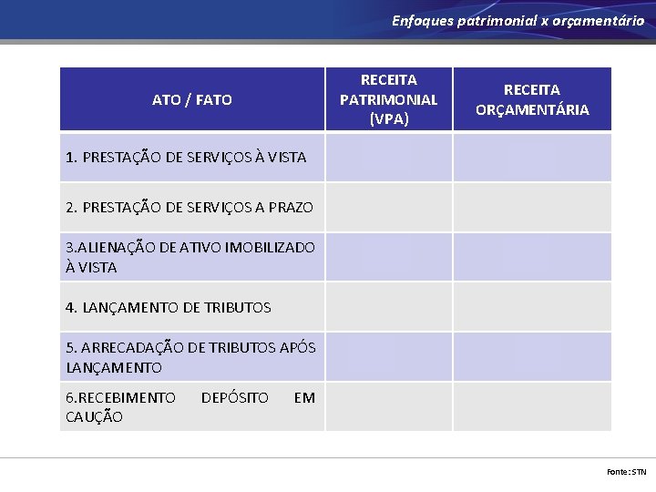 Enfoques patrimonial x orçamentário RECEITA PATRIMONIAL (VPA) RECEITA ORÇAMENTÁRIA 1. PRESTAÇÃO DE SERVIÇOS À