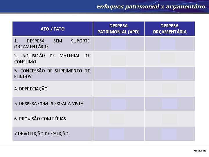 Enfoques patrimonial x orçamentário DESPESA PATRIMONIAL (VPD) ATO / FATO 1. DESPESA ORÇAMENTÁRIO SEM